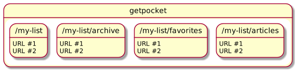 Figure 1: Different buckets/lists used at getpocket