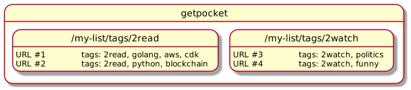 Figure 3: Some URLs tagged with reading state tags and topics tags