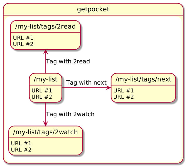 Figure 2: I use tags to manage my reading workflow