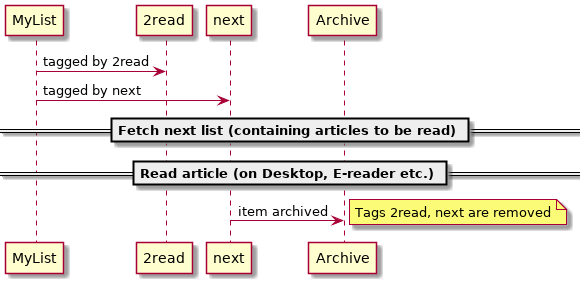 Figure 6: My 2read workflow