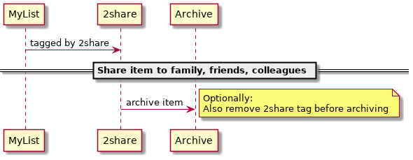 Figure 5: My 2share workflow