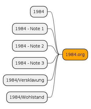 Figure 3: Merge every single tiddler related to 1984 into one big ORG file.